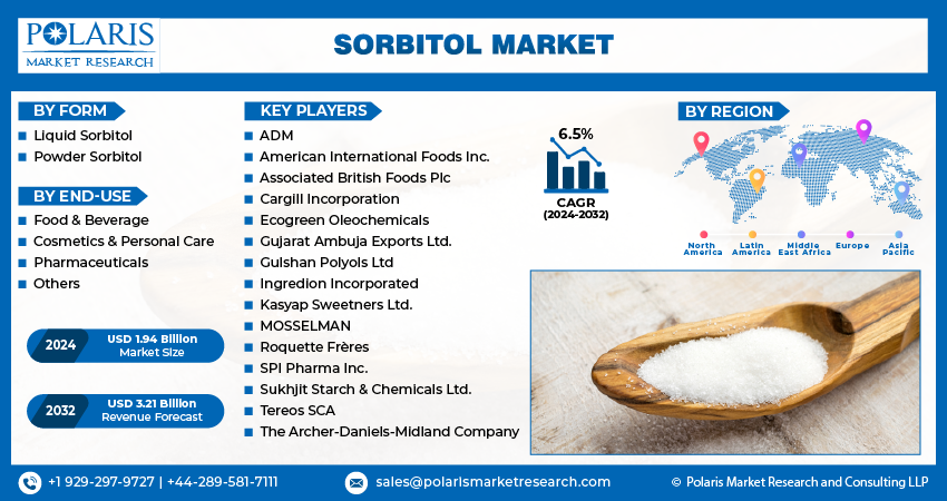 Sorbitol Market